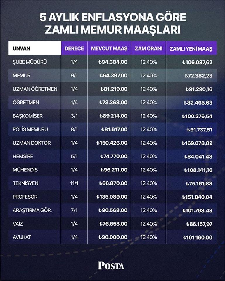 Milyonlarca emekli ve memur bu haberi bekliyordu 5 aylık zam oranı netleşti