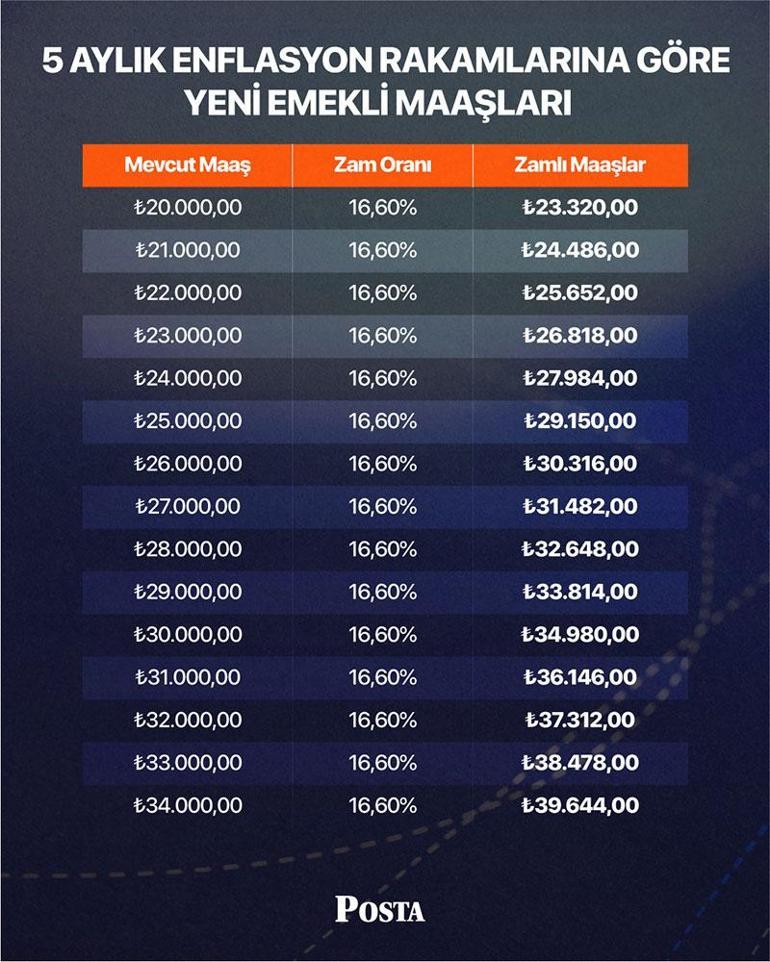 Milyonlarca emekli ve memur bu haberi bekliyordu 5 aylık zam oranı netleşti