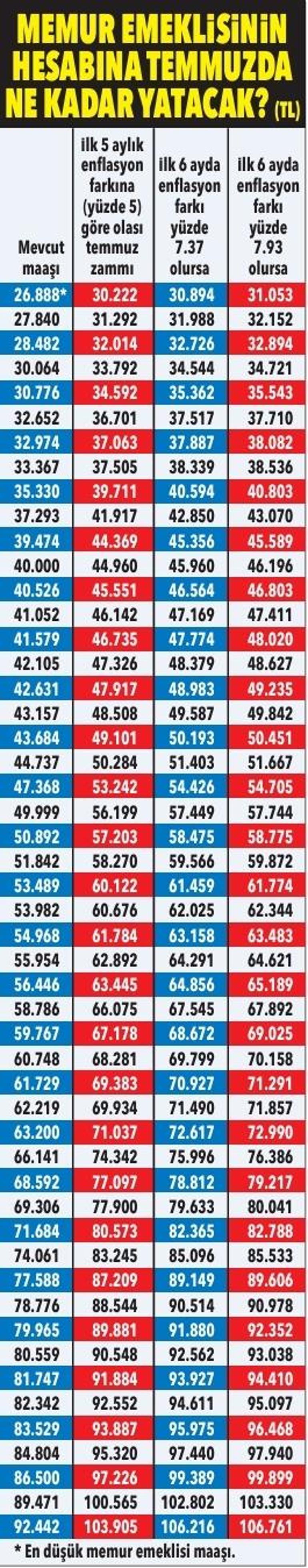 Emekliye şimdiden yüzde 16.61 zam memura yüzde 5 fark