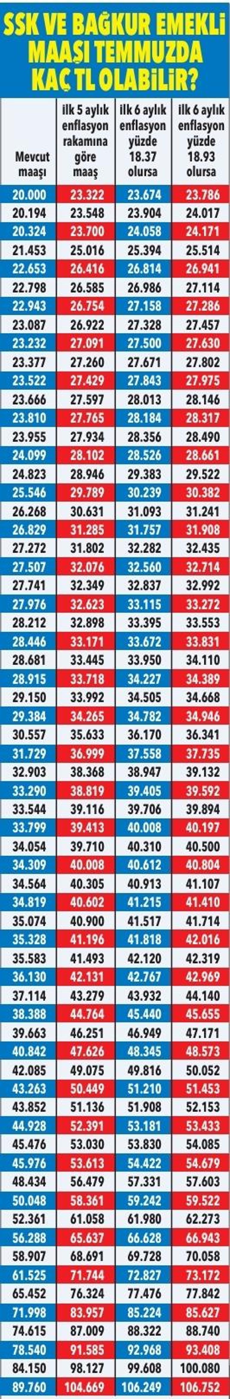Emekliye şimdiden yüzde 16.61 zam memura yüzde 5 fark