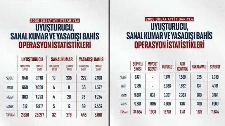 Bakan Gürlek: Mayıs ayında 706 operasyon, 4 bin 606 tutuklama gerçekleşti