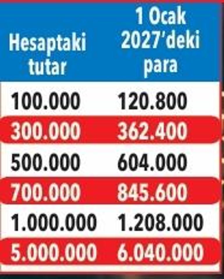 Mevduatta yıl sonuna kadar yüzde 20-21 net kazanç fırsatı