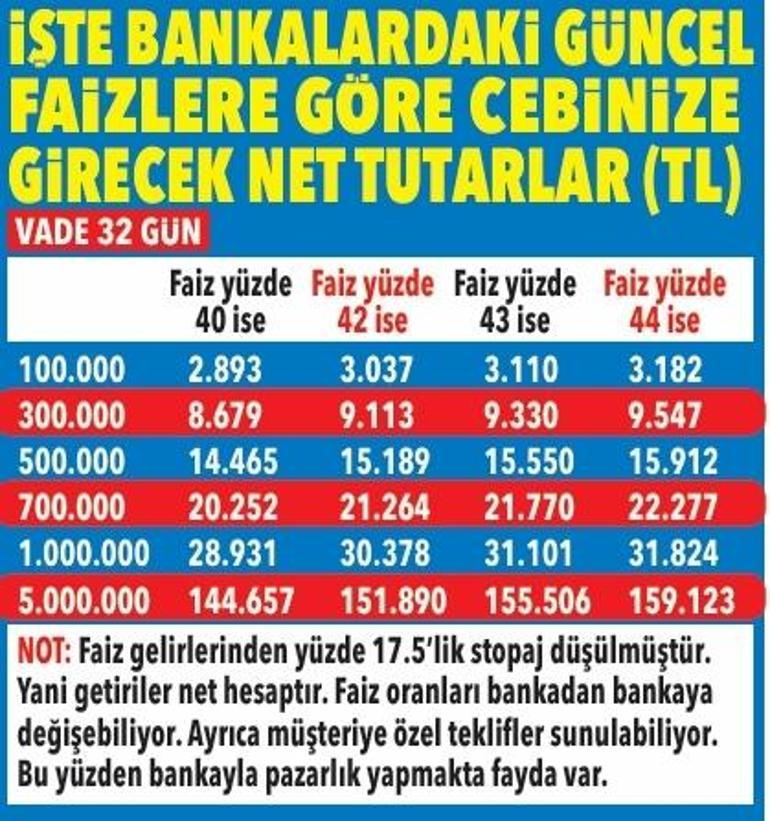 Mevduatta yıl sonuna kadar yüzde 20-21 net kazanç fırsatı
