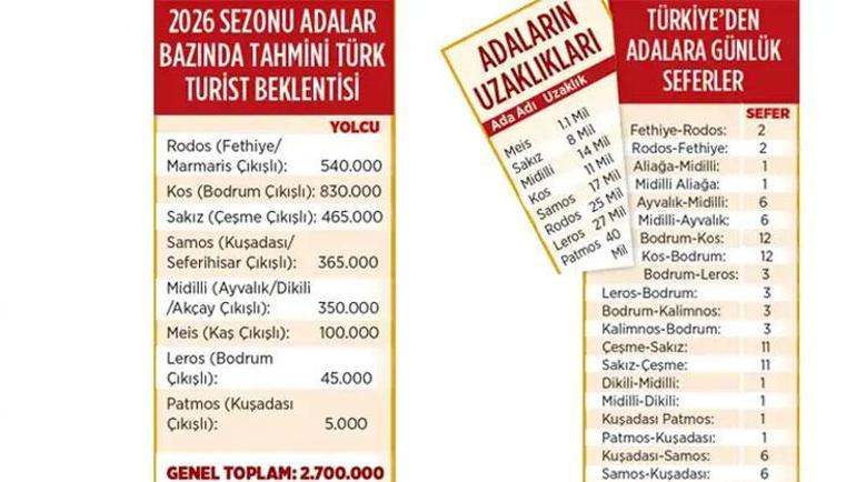 Yunan adalarına Türk turist akını Meis, Rodos, Sakız, Kos başı çekiyor