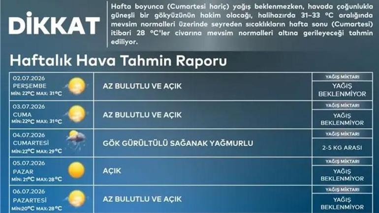 İstanbulda bugün dışarı çıkacaklar dikkat Saat verildi, sıcak hava zirve yapacak