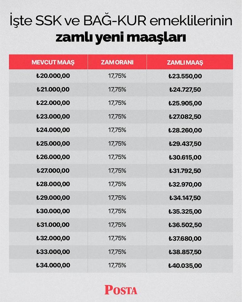 Son dakika SSK, Bağkur, memur ve memur emeklisinin zam oranları belli oldu