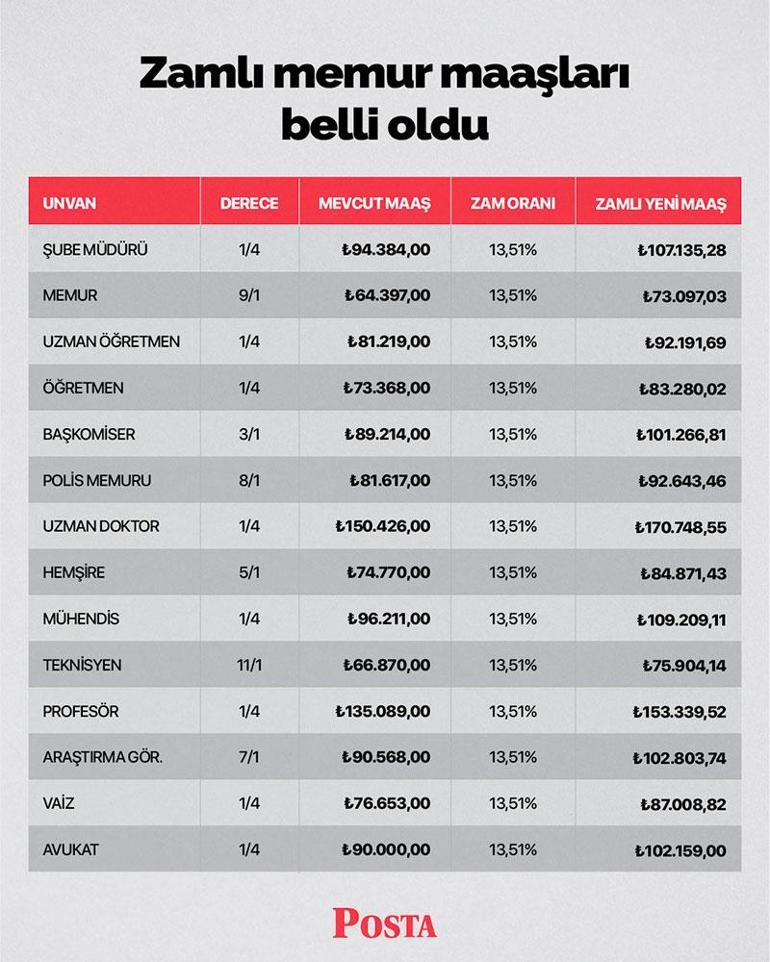 Son dakika SSK, Bağkur, memur ve memur emeklisinin zam oranları belli oldu