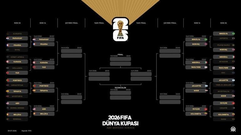 Dünya Kupası’nda erken final Son 16 eşleşmeleri belli oldu