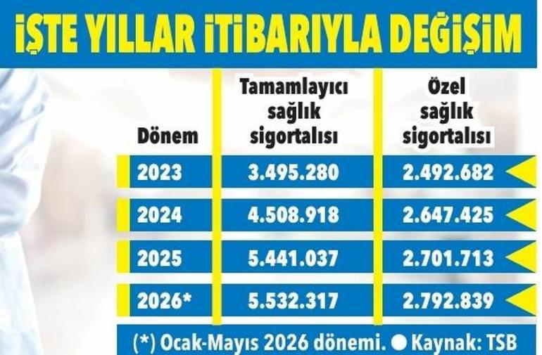 Sağlık sigortasında ‘tamamlayıcı’ zirvede