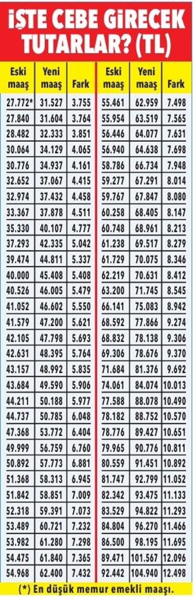 Memur emeklisinin zam farkı hesapta