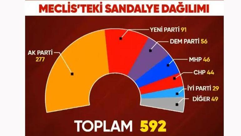 CHP Mecliste 5. sıraya geriledi Sandalye dağılımı değişti, dengeler yeniden şekillendi