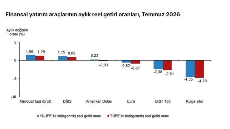TÜİK duyurdu: Temmuzda en çok kazandıran ve kaybettiren yatırım aracı hangisi oldu