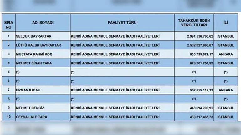 Türkiyenin vergi rekortmenleri belli oldu Listenin başında Selçuk Bayraktar var