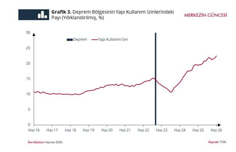Merkez Bankasından dikkat çeken deprem ve kira analizi Fiyat artışı hız kesti