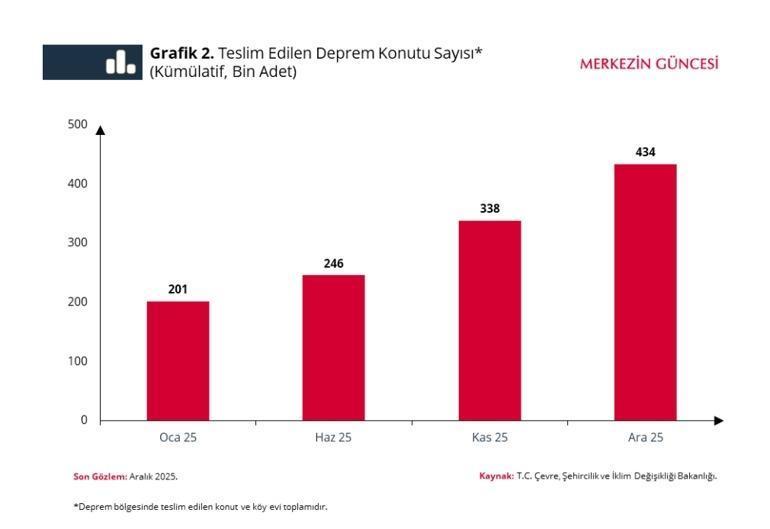 Merkez Bankasından dikkat çeken deprem ve kira analizi Fiyat artışı hız kesti