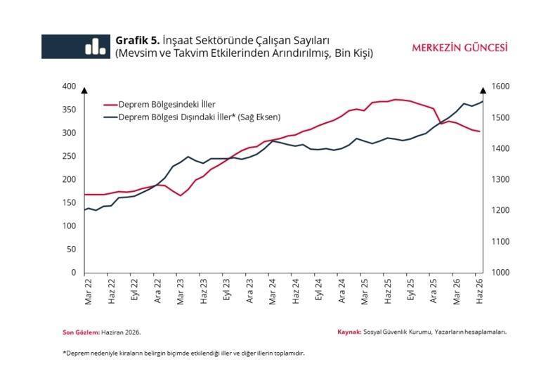 Merkez Bankasından dikkat çeken deprem ve kira analizi Fiyat artışı hız kesti