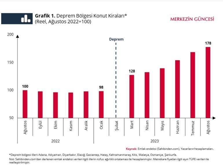 Merkez Bankasından dikkat çeken deprem ve kira analizi Fiyat artışı hız kesti