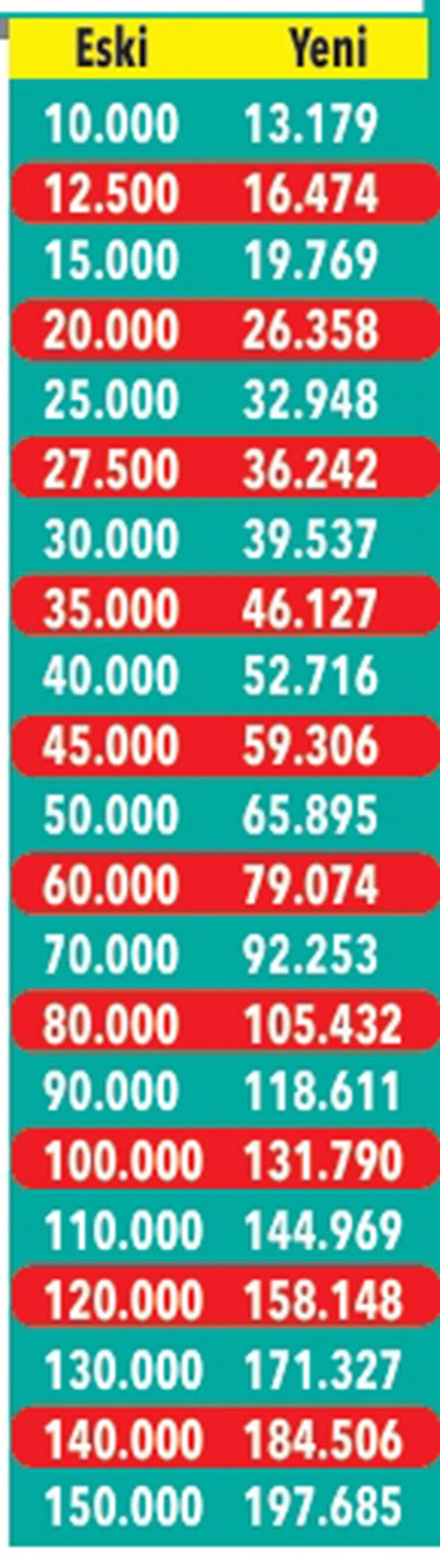 Kiralara bu ay yapılacak tavan zam oranı yüzde 31.8