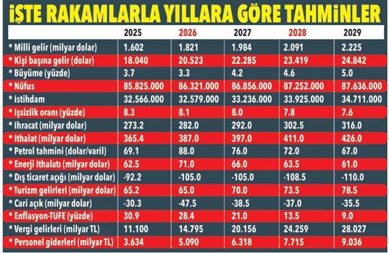 Ekonomide 3 yıllık yol haritası tamam