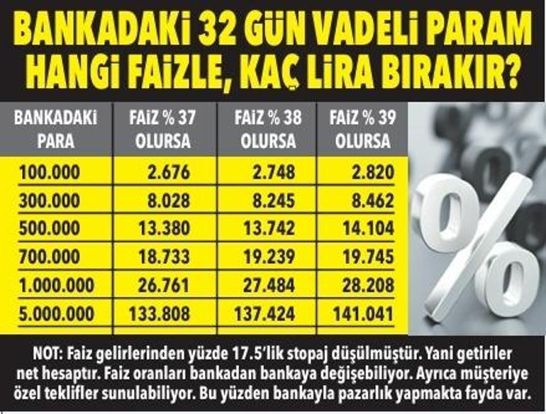 Merkez bankası faizi pas geçti Parayı vadeli mevduata ve fona yatıran ne kazanır