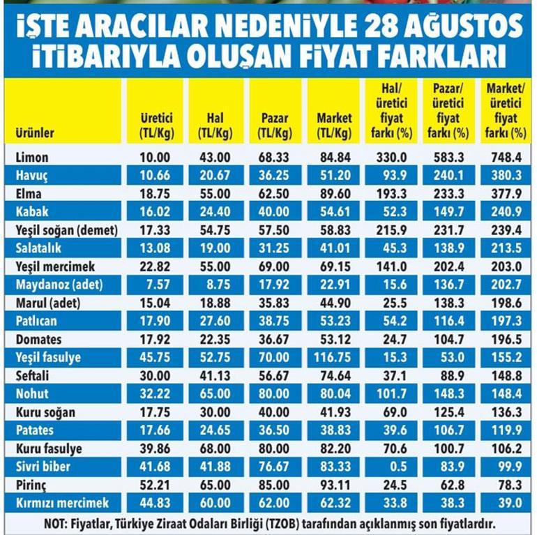 Tarladan sofraya uzanan fiyat oyununa ağır darbe