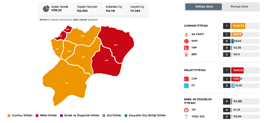 40 ilde oyların tamamı sayıldı İşte cumhurbaşkanlığı ve milletvekilliği sonuçları