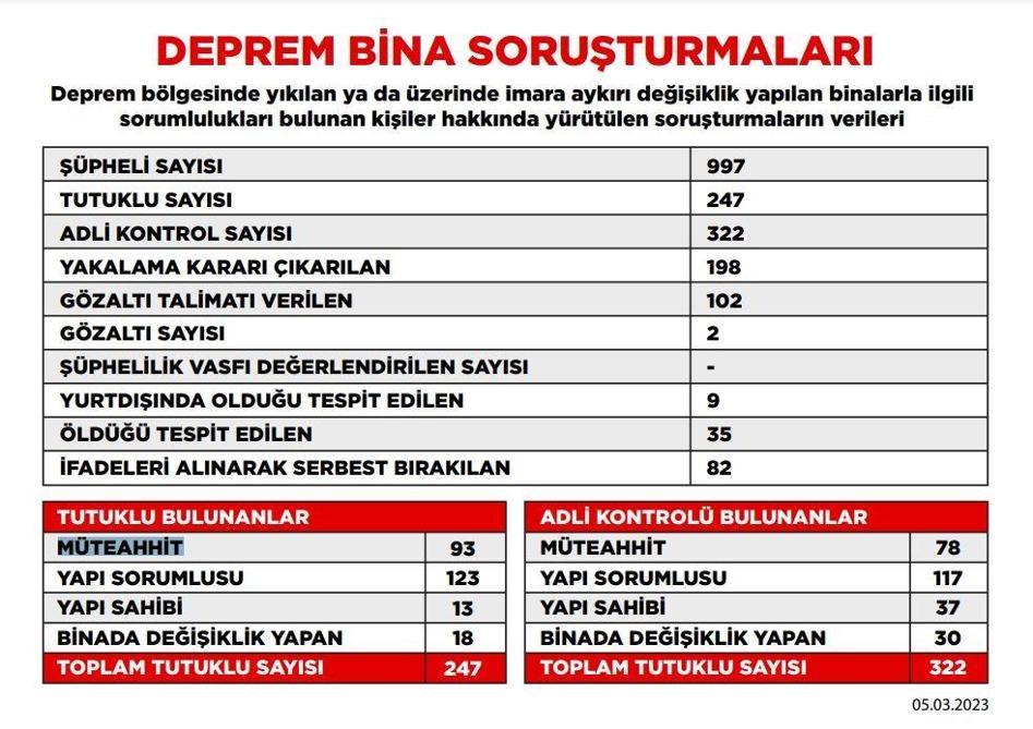 Deprem soruşturmalarında toplam 247 kişi tutuklandı